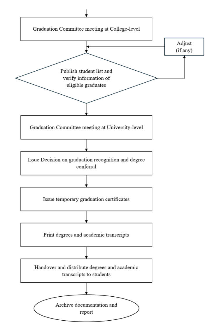 Procedure for Undergraduate Graduation Review and Degree Conferral at ...